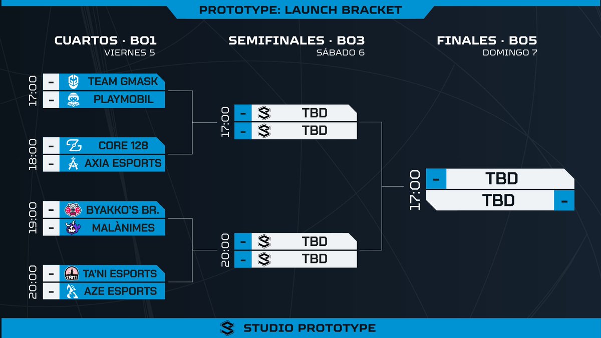 Y así quedaron los enfrentamientos para el día de hoy en #PROTOTYPELAUNCH, se nos quedan unos partidos de lo más jugosos!!

Quien logrará pasar al día de mañana??👀