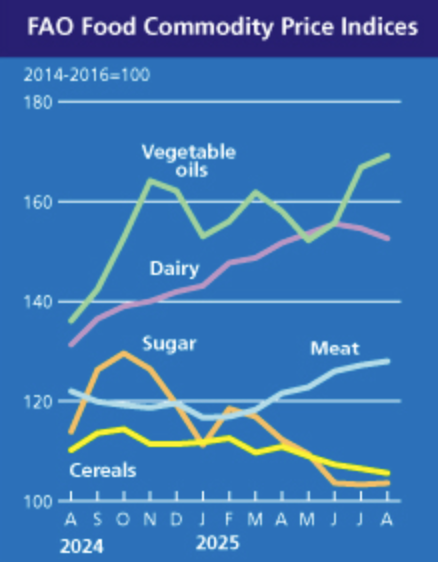 🍞 The FAO Food Price Index held broadly steady at 130.1 in August 2025 (+0.1 MoM, +6.9% YoY), as declines in cereals and dairy were offset by gains in meat, sugar, and vegetable oils.