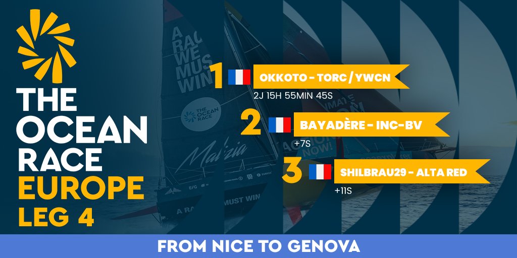 VirtualRegatta's tweet photo. Photo-finish à Gênes ⚡

Okkoto (TORC / YWCN) décroche sa 1ère victoire sur #TheOceanRaceEurope avec seulement 7s d’avance sur Bayadère et 11s sur Shilbrau29 !

🥇 Okkoto
🥈 Bayadère (+7s)
🥉 Shilbrau29 (+11s)

Équipes : INC - Bureau Vallée | PVe / D-ICE | ExtaZ https://t.co/JlQ65qlWcc