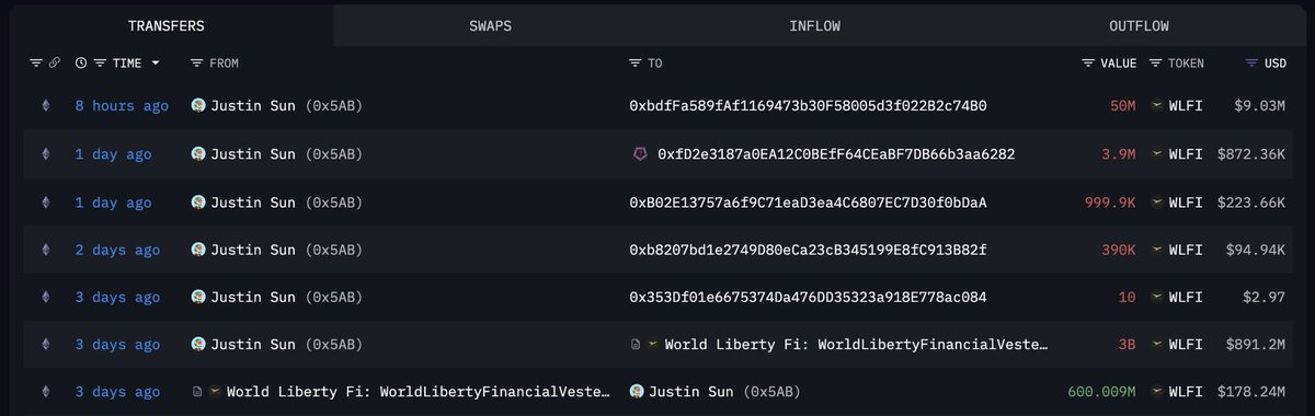 Justin Sun’s 0x5ab... wallet moved 50M $WLFI ($9M) amid HTX’s 20% APY offer. $WLFI dropped 50%, then rebounded. Shorting + buying low? 

No proof! <>just thoughts 🤔
<a href="/worldlibertyfi/">WLFI</a> <a href="/EricTrump/">Eric Trump</a> <a href="/justinsuntron/">H.E. Justin Sun 👨‍🚀 (Astronaut Version)</a>
