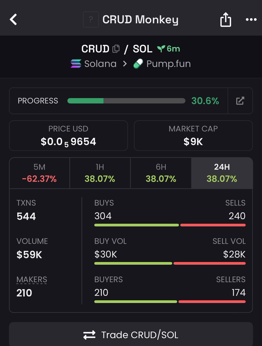 Shonsol202's tweet image. Watch your entry on $CRUD
Gamble for now🍀
CA:

8s7cWUKhNotsPToAxdNBx9bLhf7kSrNw23Siuf3ipump
#solana #nemecoin #memecoin1000x