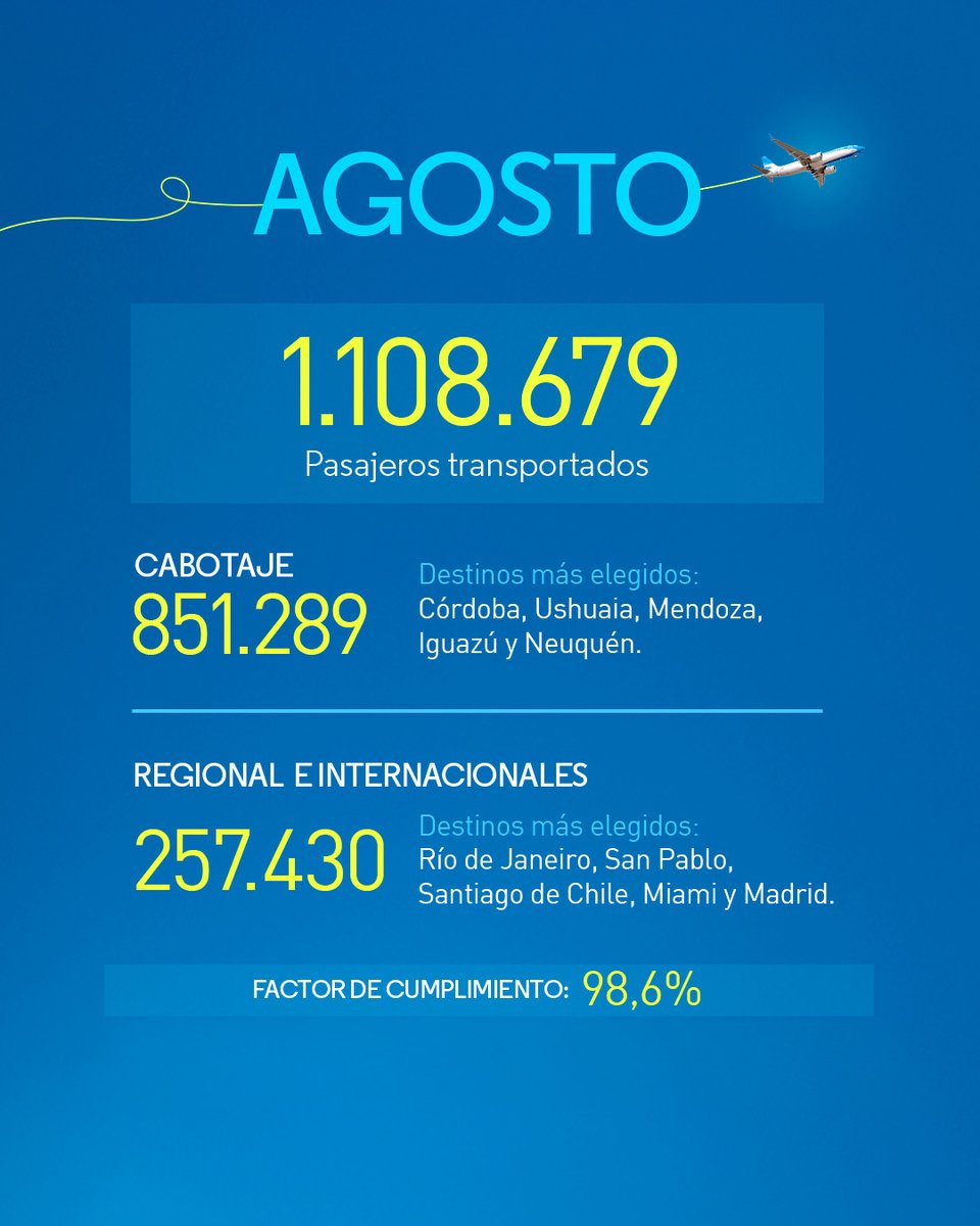 Estos son los números de agosto:

¡1.108.679 pasajeros transportados! ✈️

✈️ 851.289 viajaron por Argentina
✈️257.430 volaron a destinos internacionales y regionales
✈️98,6% factor de cumplimiento.

Los destinos más elegidos fueron:

📍Córdoba, Ushuaia, Mendoza, Iguazú y Neuquén