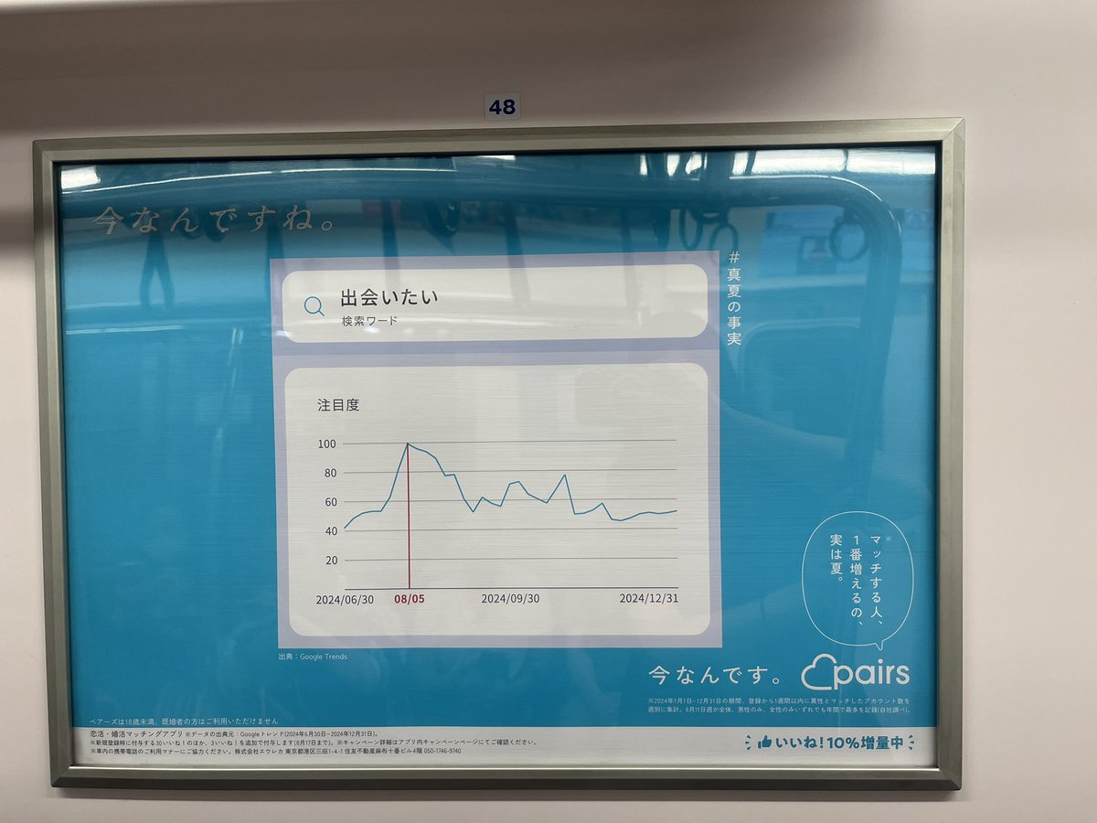 cocoa0020's tweet photo. 丸の内線車内で見つけたペアーズの広告。
よーくみると、Google Trendが使われていることに気づく。
思わず興味を持ってしまって、ほんまにGoogle Trendで検索されているのかを調べてしまったけど、日付は若干違うが100件検索されている日があることは事実だった！
これ誰をターゲットにしてるのかな？ https://t.co/NaK7S12Zh5