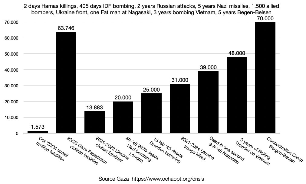 gvveen's tweet photo. #IDFHeroes #grafiekvandedag #IDF #Israel #Gaza #Grunberg https://t.co/BiTnm1vItp