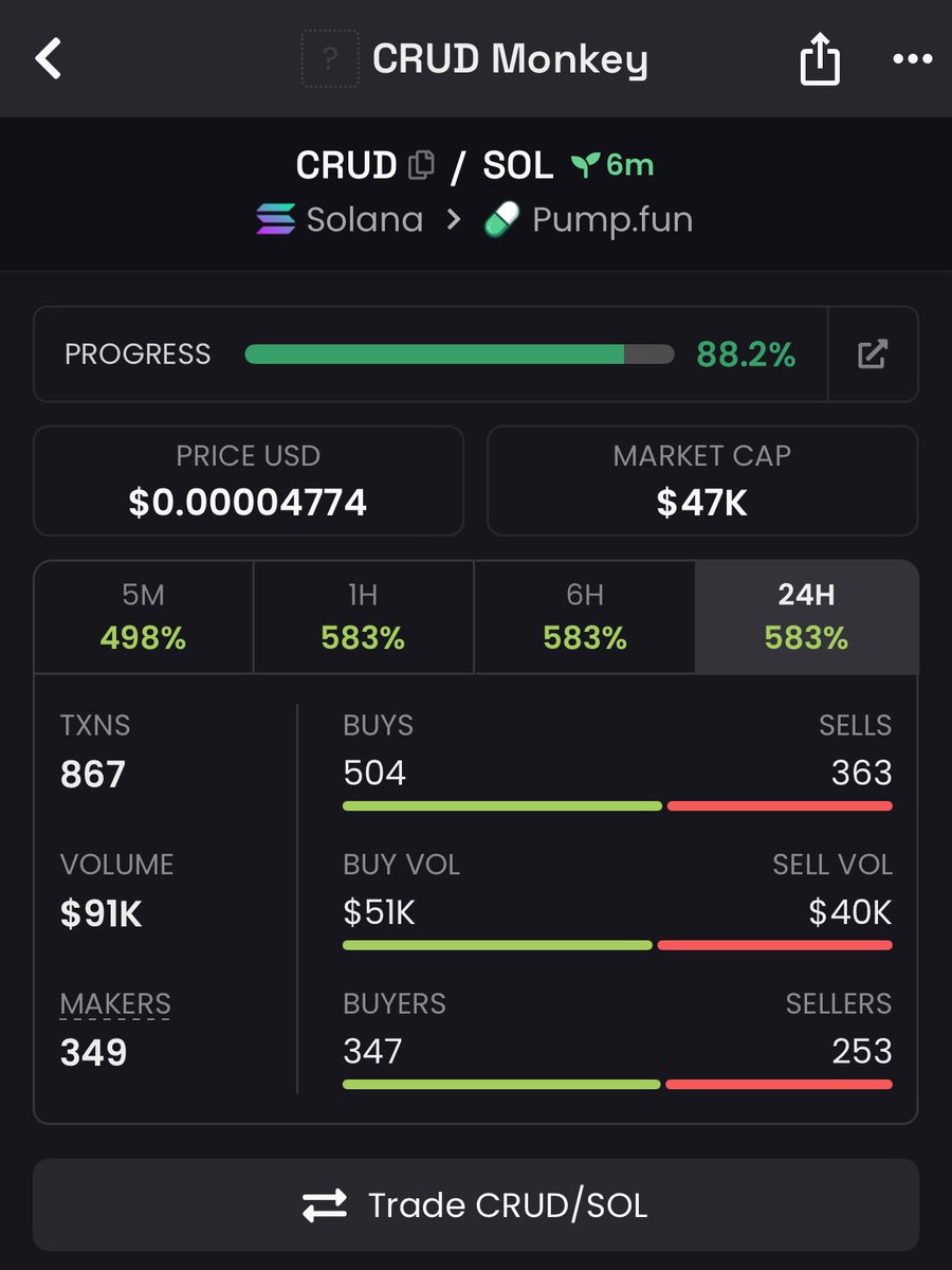 Shonsol202's tweet image. Easy 5x on my call $CRUD
Massive run 🍀🍀🍀
TG really eating good🍀🔥🔥

8s7cWUKhNotsPToAxdNBx9bLhf7kSrNw23Siuf3ipump
#solana #nemecoin #memecoin1000x