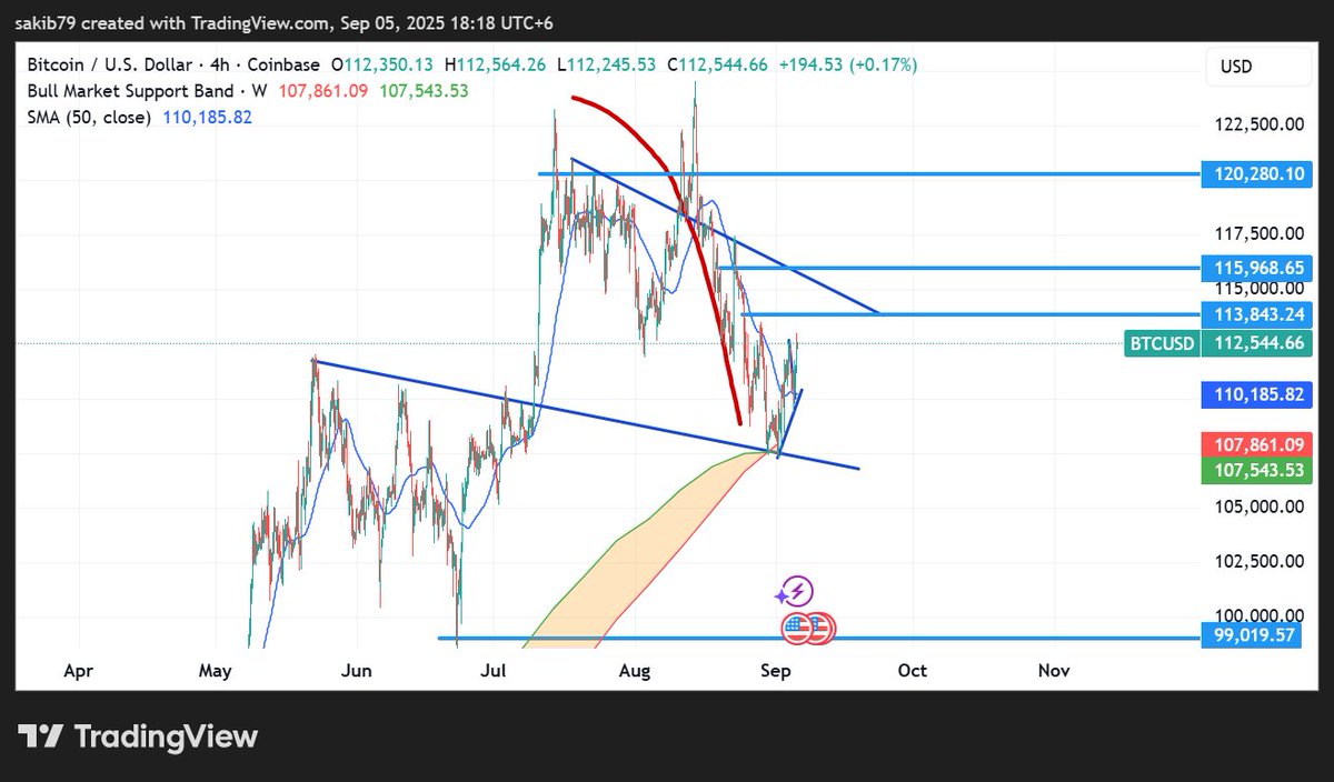 Another fall may come. Are you guys ready??
#BTC #BTCUSD #BTCUSDT