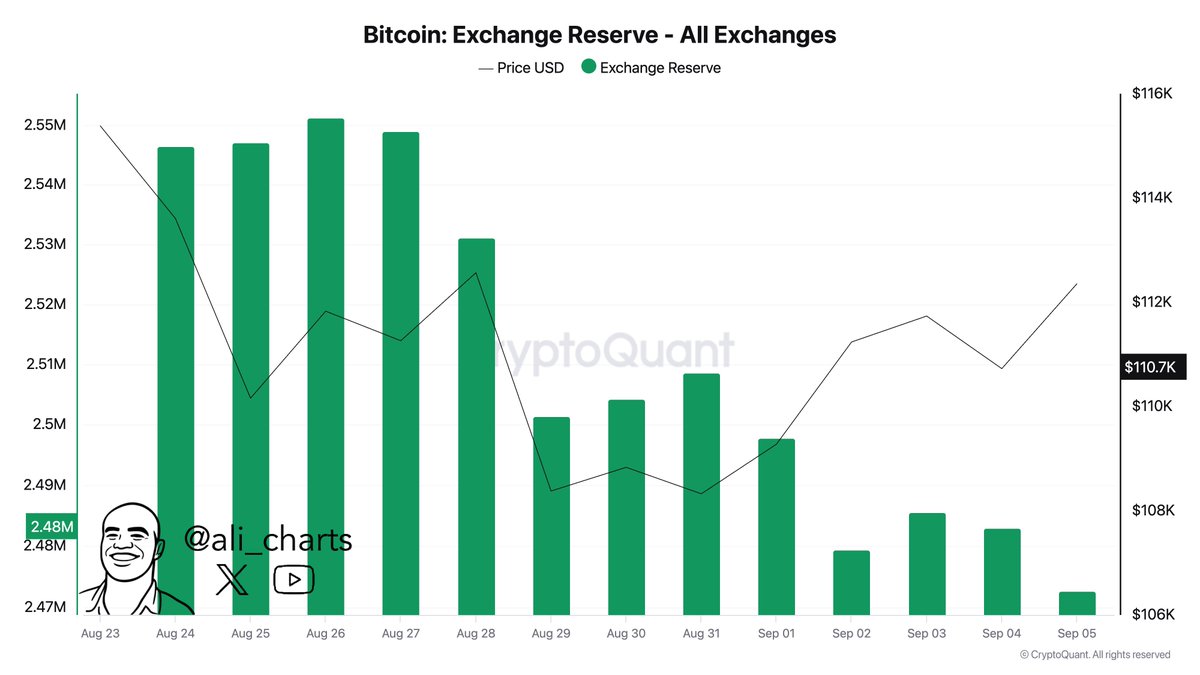 79,000 Bitcoin $BTC, worth $8.87 billion, withdrawn from exchanges in the  past month!