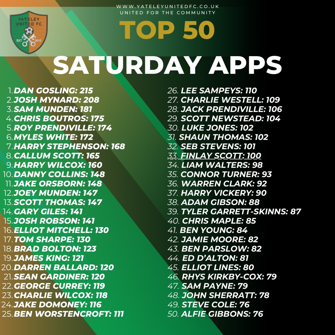 New 100 Club Member -
Finlay Scott 

Congratulations Fin on joining The 100 Club! 

Fin made his 100th appearance Tuesday night vs Frimley Green…