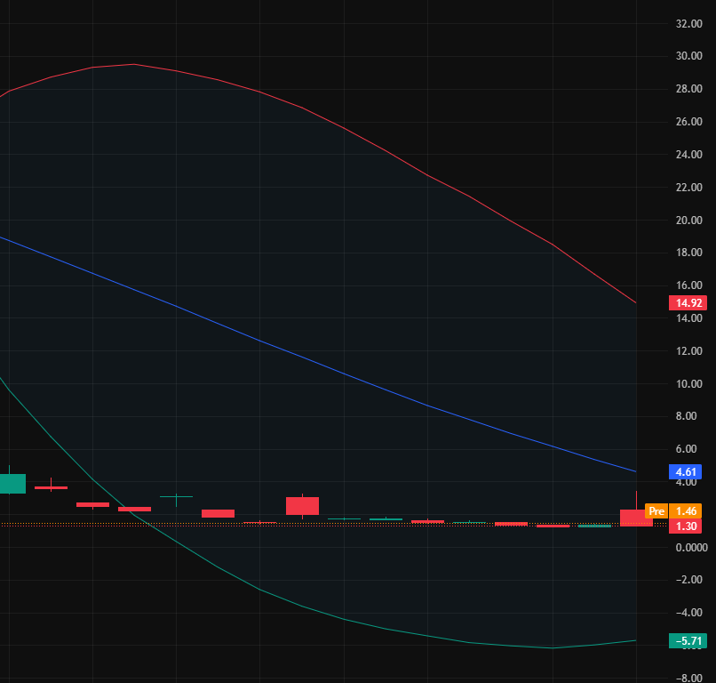 james_carter57's tweet photo. 🚨 $ZNB
Zeta Network Group's stock price has fallen. Investors should monitor market trends.
🔍Last price: $1.30
📉Drop: Approximately 5.11%

Pay close attention to company announcements and make informed decisions. https://t.co/Rn33dOjxSi