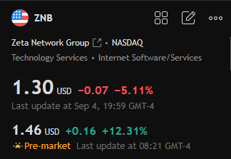 james_carter57's tweet photo. 🚨 $ZNB
Zeta Network Group's stock price has fallen. Investors should monitor market trends.
🔍Last price: $1.30
📉Drop: Approximately 5.11%

Pay close attention to company announcements and make informed decisions. https://t.co/Rn33dOjxSi