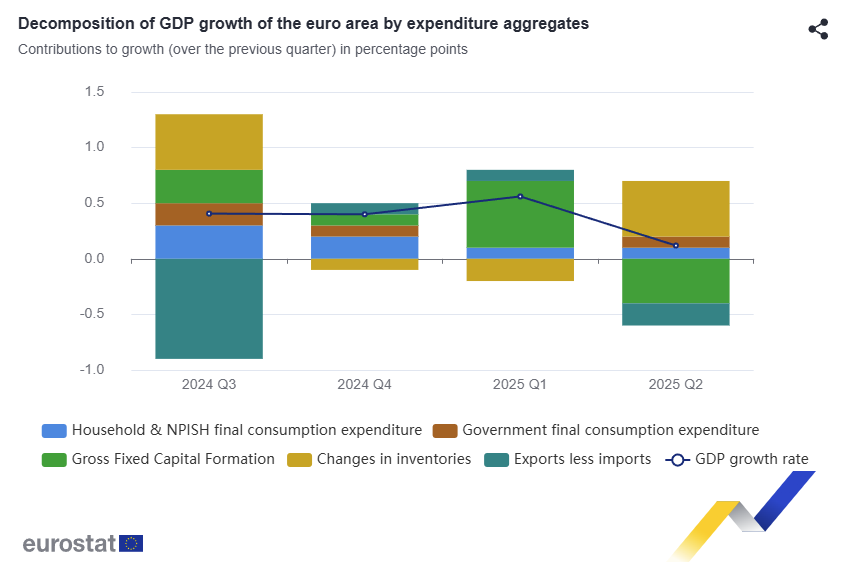 🇪🇺 Euro area GDP growth in Q2 2025 was confirmed at +0.1% QoQ and +1.5% YoY in the 3rd and final estimate, confirming that the economy slowed from a strong 0.6% QoQ increase in Q1 2025.

Inventories contributed the most to growth in Q1 and was offset by GFCF down -1.8% QoQ.