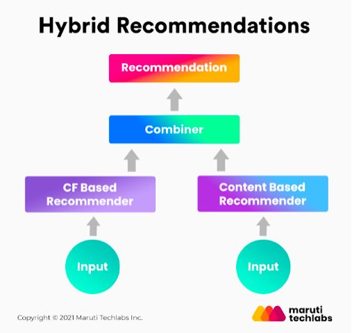 gp_pulipaka's tweet image. Types of Recommendation Systems for Machine Learning! #RecSys. @MarutiTech. #BigData #Analytics #DataScience #AI #MachineLearning #IoT #IIoT #Python #RStats #TensorFlow #JavaScript #ReactJS #CloudComputing #Serverless #DataScientist #Linux #Programming #Coding #100DaysofCode…