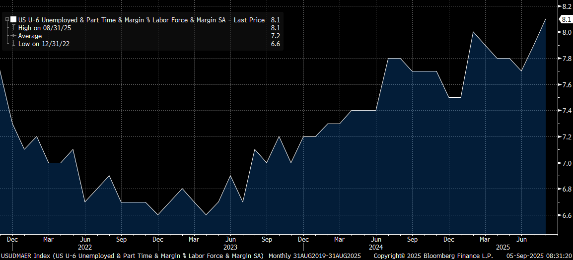 Fullcarry's tweet photo. Highest underemployment rate (U6) of the cycle https://t.co/XELm3DwkSR