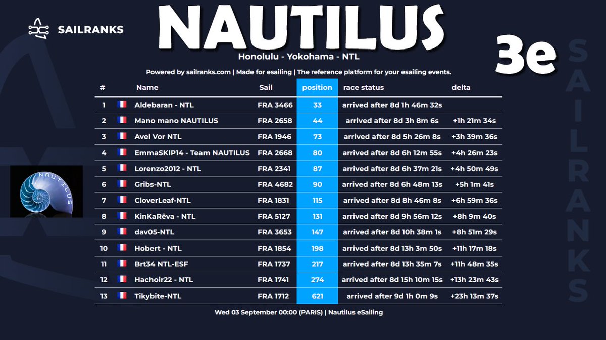 Classement team sur le record Honolulu Yokohama sur <a href="/VirtualRegatta/">Virtual Regatta</a> 🎮🌊⛵️

🥇Aldebaran - 33e
🥈Mano mano - 44e
🥉Avel Vor - 73e

Une magnifique 3e place au classement VSR team 🥉🤩👍👏

Bravo à toutes et à tous 👏👍

#VirtualRegatta #VROffshore #VirtualRegattaOffShore
