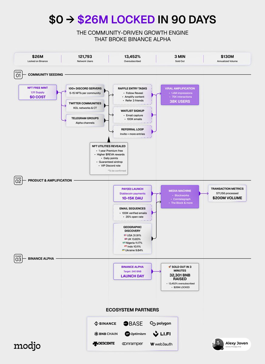 From zero to $26M in 90 days.

Most projects burn millions on marketing. We did it with JPEGs ⤵

Reveel built Pay(ID) - usernames for stablecoin payments. 
Our job at Modjo: get the world to notice without spending much.

We scattered NFTs across 150+ Discord communities like