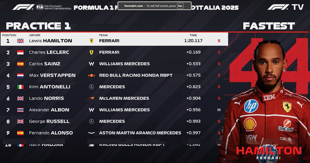 #F1 #ItalianGP 2025

🟥/🟦/⬛️/🟧 - FP1 Summary

🟥 Ferrari having good pace overall, higher PU modes vs Red Bull as usual on Friday. PU modes vs others unknown, but LEC was around -5 kmh vs Q3 2024 despite having a smaller wing

🟦 Red Bull seem to be much better than last year,