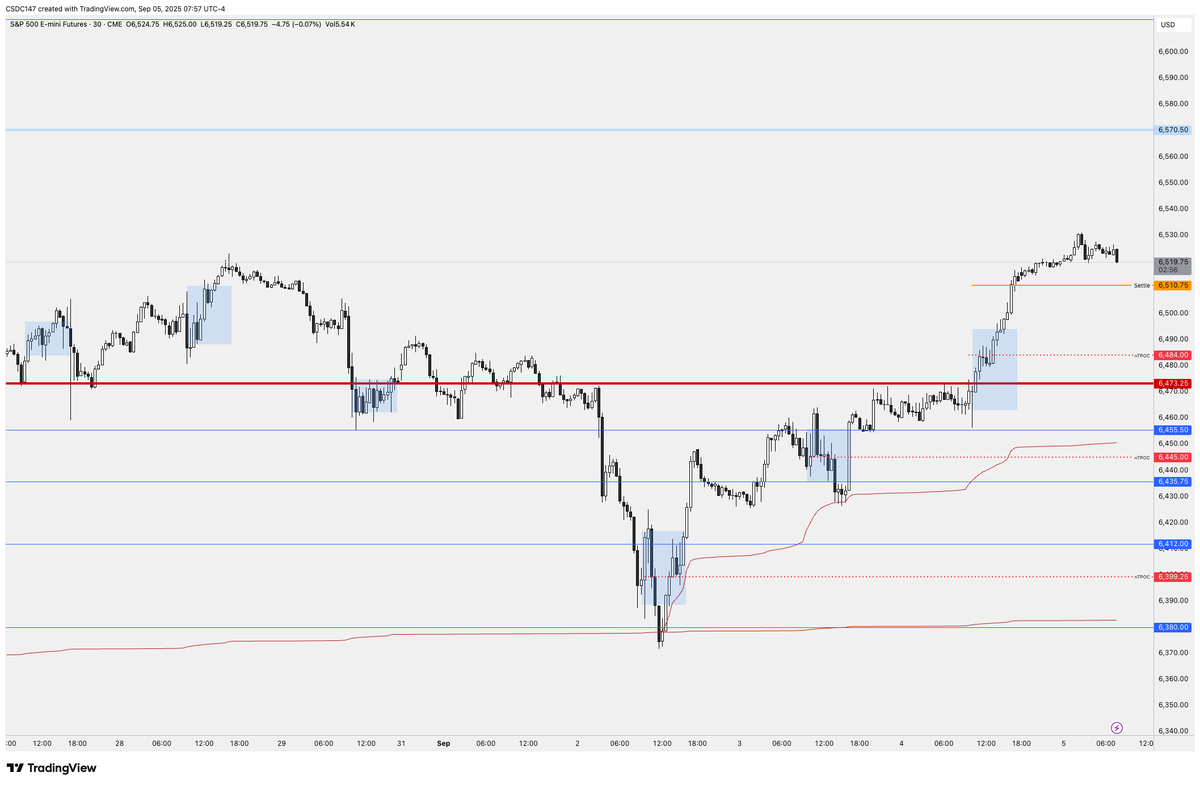 E-mini S&amp;P 500 (ES)
🔄 Prior Session Re-cap
Trading with context is key if you want to have any luck regarding holding trades towards their true destination targets and not booking profits early. As suggested by our bullish scenario yesterday, holding above the settle and