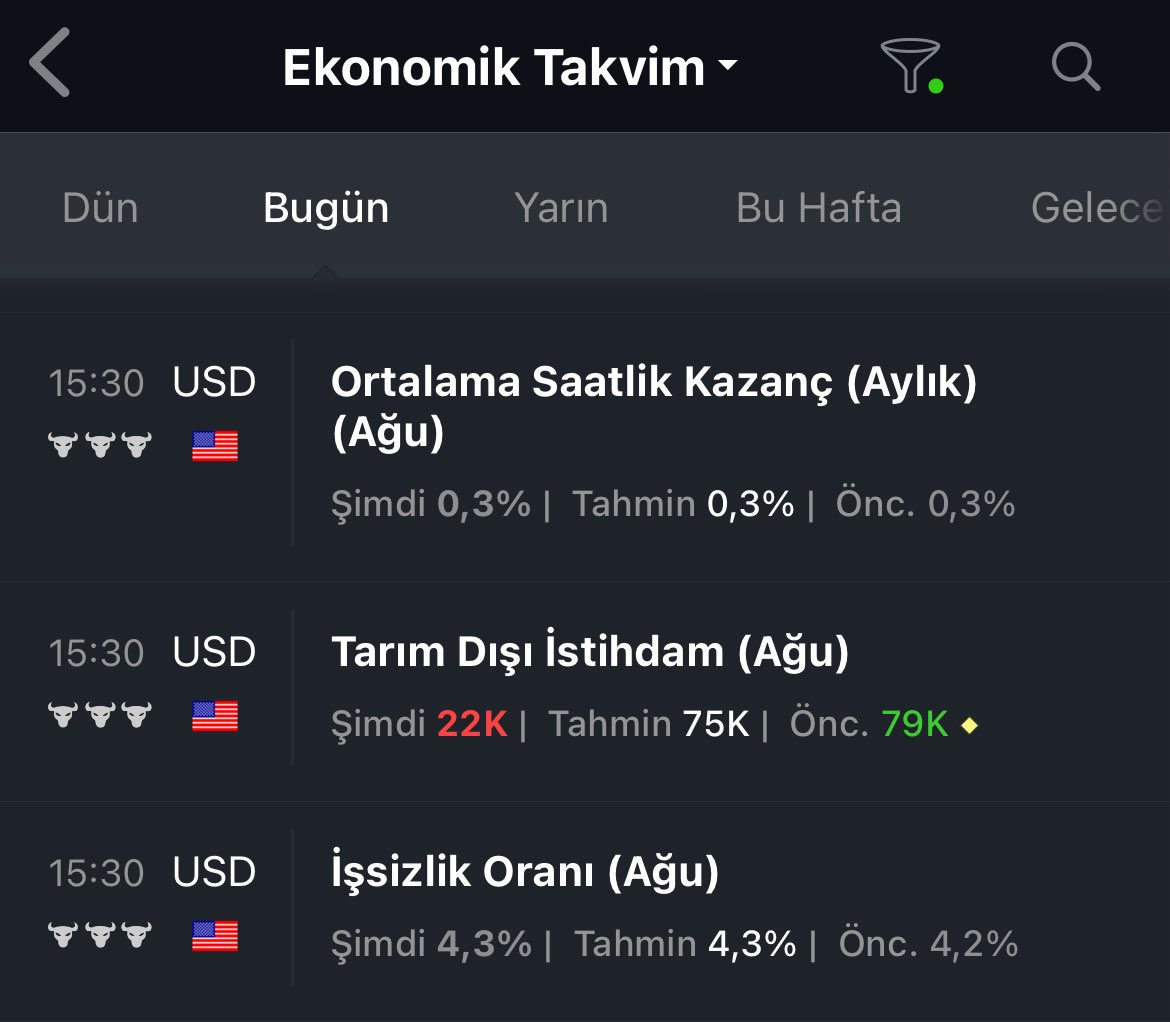 tunakaya_yk's tweet photo. 🔥SON DAKİKA⚠️

ABD istihdam verileri açıklandı.

Tarım dışı istihdam:
Beklenti: 75K
Açıklanan: 
Beklenti altında geldi piyasalar için pozitif.

İşsizlik oranı:
Beklenti: %3.2
Açıklanan: %3.2
Beklenti dahilinde geldi piyasalar için pozitif.

Not: İstihdamın zayıflaması #fed faiz indirim sürecini hızlandırır faiz indirim sayısını arttırır.

#Altın #Bitcoin #Borsa #Dolar #Gümüş #Bist100 #Ethereum #Quantfury #FED #Euro #EURUSD #nasdaq #spx500 #spx #dxy #Faiz
