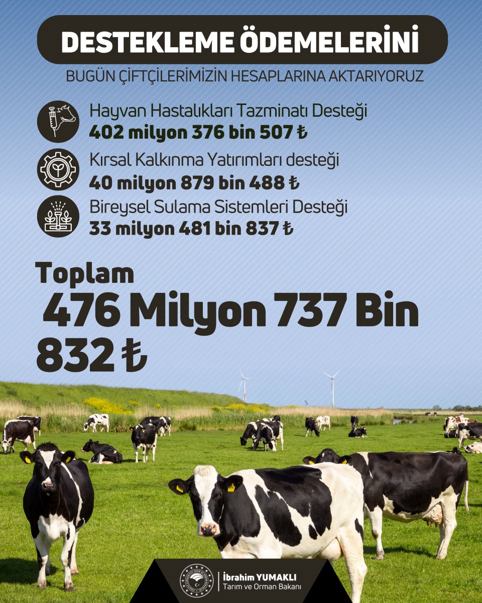 🌱 Üretime güç, çiftçimize destek oluyoruz.

🤝 476 milyon 737 bin TL tarımsal destek ödemesini bugün çiftçilerimizin hesaplarına aktarıyoruz.

🌾 Hayırlı ve bereketli olsun.