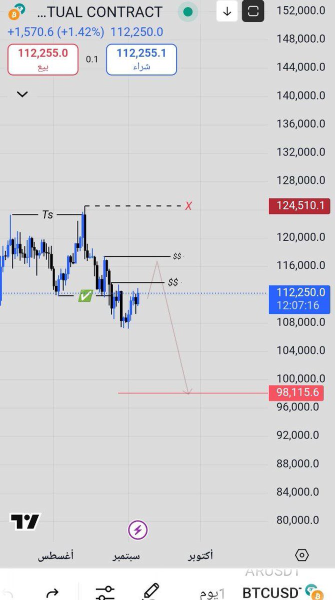 $btc
#btc
نقاط انعكاسه (113700)
(117400)
هدفه 98k
القمه المحميه 125410

أي جديد نحدث لحتى اللحظه السلوك يدعم هذي النظرة

وصوله هناك بداية تحرر العملات. وبداية موجة الصعود المنتظرة✍🏻🔥