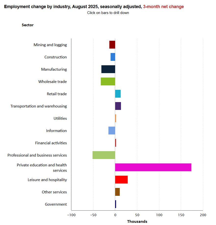 byHeatherLong's tweet photo. The labor market is going from frozen to cracking.

Look at how many industries have LOST jobs in the past 3 months.

Mining  -13,000
Construction -10,000
Manufacturing -31,000
Information -15,000
Business/Professional -51,000
Federal gov't -34,000
Finance 0 job gains

The US job market is almost entirely dependent on healthcare. That's not healthy for the economy.