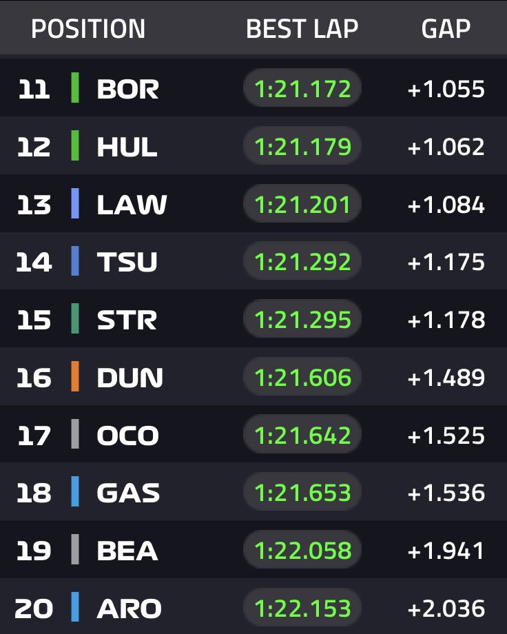 🏁 FP1 COMES TO AN END 🏁 FP2 UP NEXT ➡️

🥇Hamilton
🥈Leclerc
🥉Sainz 

#F1 #ItalianGP