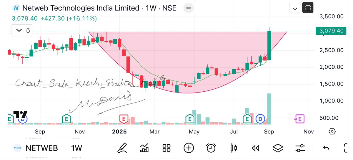camangalarvind's tweet image. Netweb 
First provided at 1700 
Now at 3080 
And now breakout of big round bottom and trading at all time high 
#chart_sab_kuch_bolta_hai™️
Target -3400,3900,4500