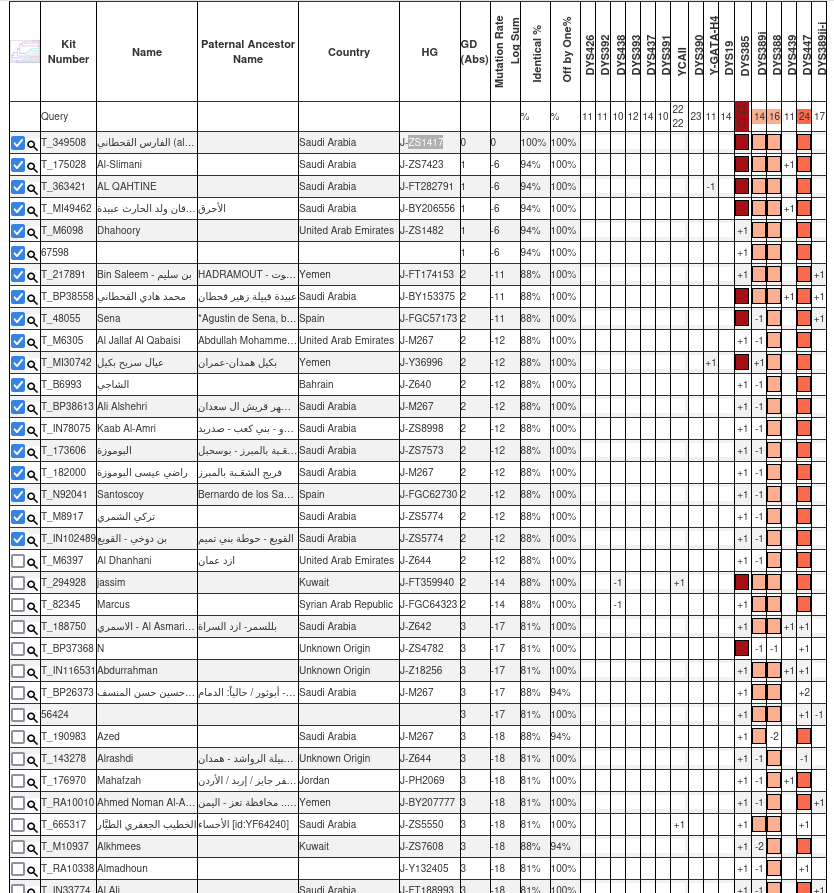 الاعلان رقم (63)
رقم العينة: 71361 في YSEQ

لـ محمد علي العروي
من ذي اهلول - بني سبأ - يريم ( يحصب ) - المنطقة الوسطى - إب

▪️السلالة المؤكدة: J1
▪️السلالة الفرعية المرجحة: Z640