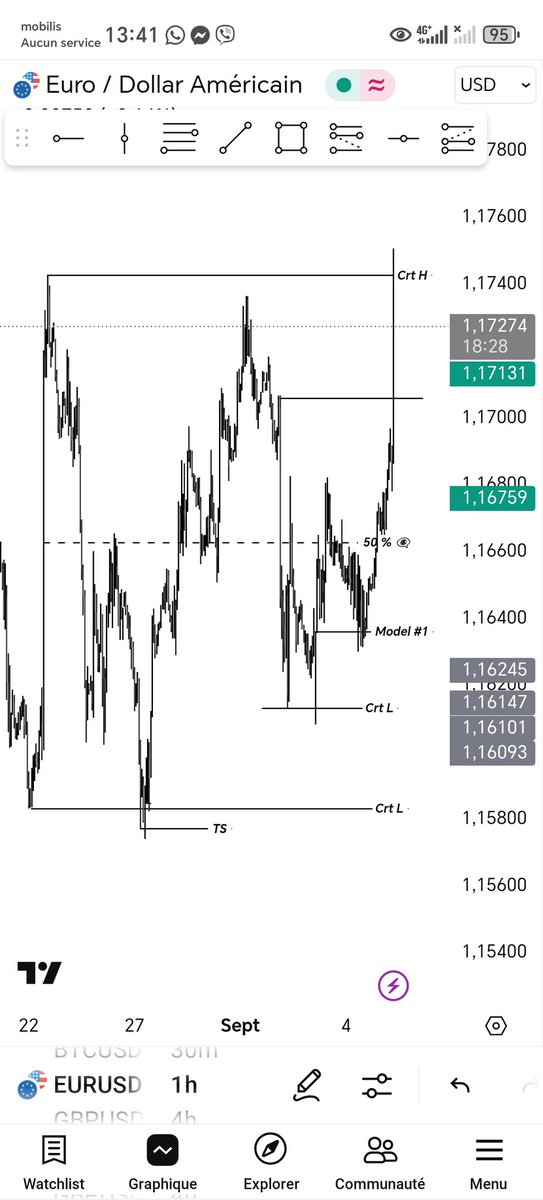 #EURUSD
Daily Crt&amp;ts