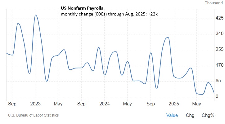 US nonfarm payrolls rose a tepid 22,000 in August, close to the slowest pace since the recovery from the pandemic. The news further strengthens expectations that the Fed will cut interest rates at the Sep. 17 FOMC meeting: