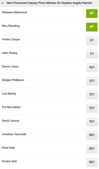 LadPolitics's tweet photo. Who will replace Angela Rayner as Deputy Prime Minister?

We open with 4/1 joint favourites - Wes Streeting &amp; Shabana Mahmood

Anyone else you'd like added to the betting?

https://t.co/QNtPlTAA7D https://t.co/uKeqFmOXIe