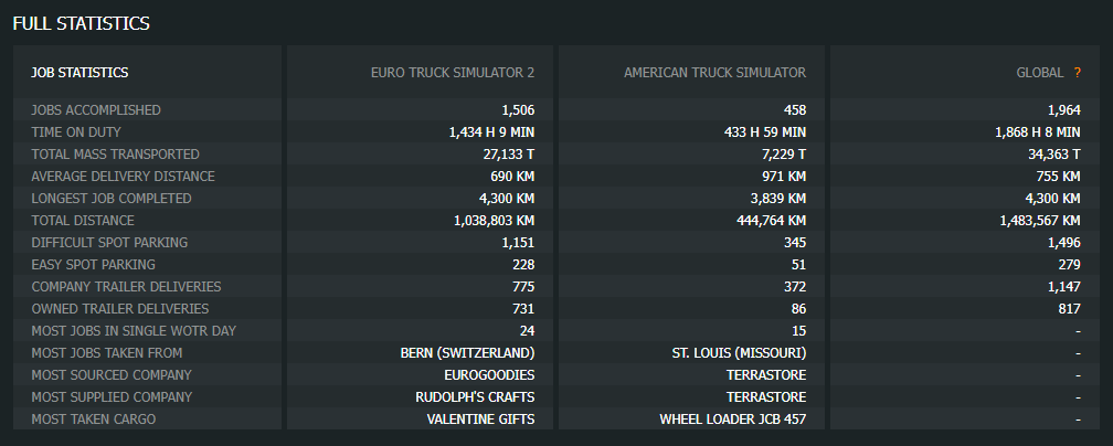subaru130's tweet photo. ETS2の外部が4300Km
ATSの外部が3839Km
#EuroTrackSimulator2
#AmericanTrackSimulator https://t.co/axaEhteIkK