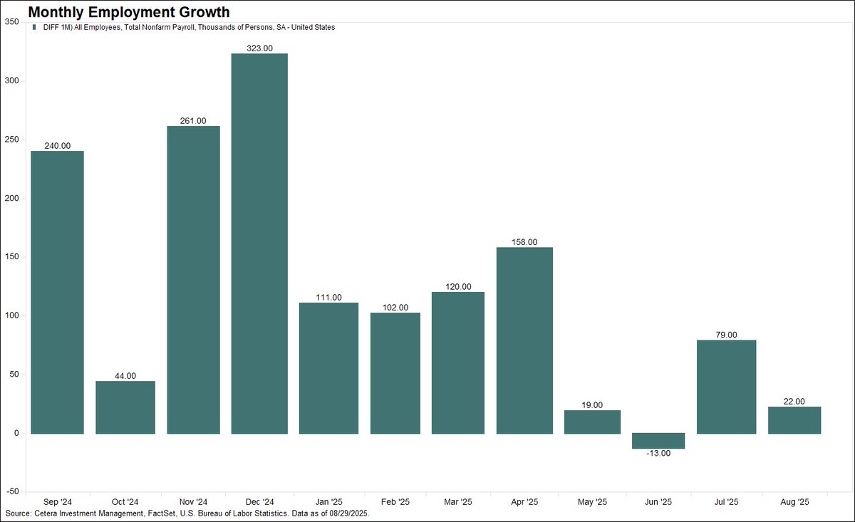 ceteraIM's tweet photo. Nonfarm payrolls rose just 22K in August, well below the +77K forecast. Revisions shaved 21K off the prior two months, and the unemployment rate climbed to 4.3% (highest since 2021). A 50bps Fed rate cut may be on the table to support the labor market. https://t.co/0CDJdVzlmQ