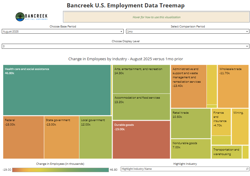 EricPachman's tweet photo. Happy "#Labor data day!" Wish we had a happier story for you, but this one is ugly (again). As shown below, all we have left is #healthcare ❤️‍🩹. Removing that, the U.S. shed private jobs. 😢

As always, the data is all there for you to explore (for free) here:

https://t.co/3w4vu97ApL

And, before you get too excited about the next rate cut, why not read the deep dive we published yesterday in which we study whether the U.S.'s economic challenges are CYCLICAL or STRUCTURAL. Seems like this is an important distinction given that Jerome Powell just told us the Fed is largely powerless to combat structural changes in the economy. Read our report, again for free, right here:

https://t.co/YbzHJBYTl9
