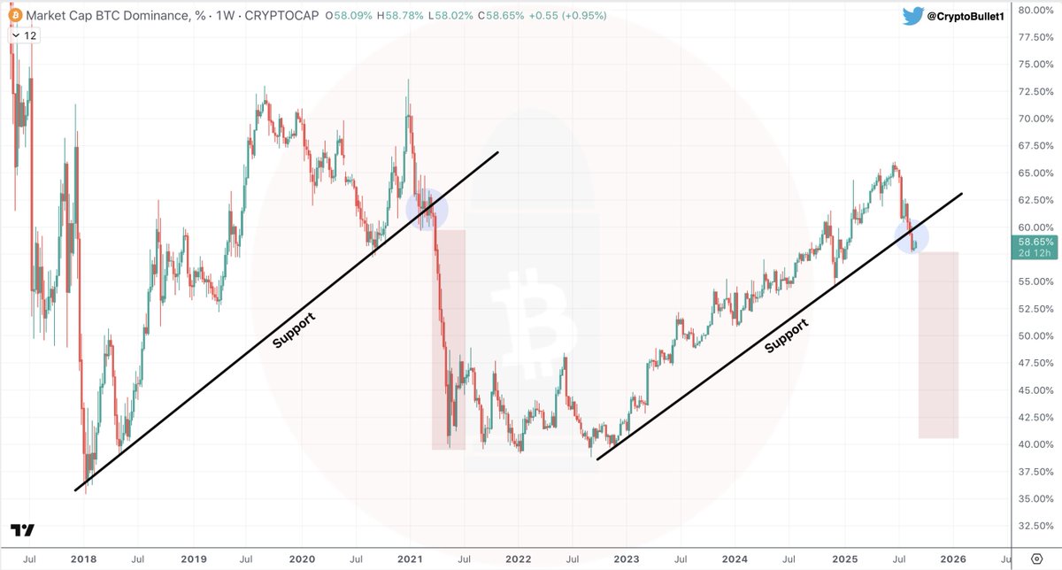 Just look at this chart and ask yourself 

Do you really think $Alts will not pump?