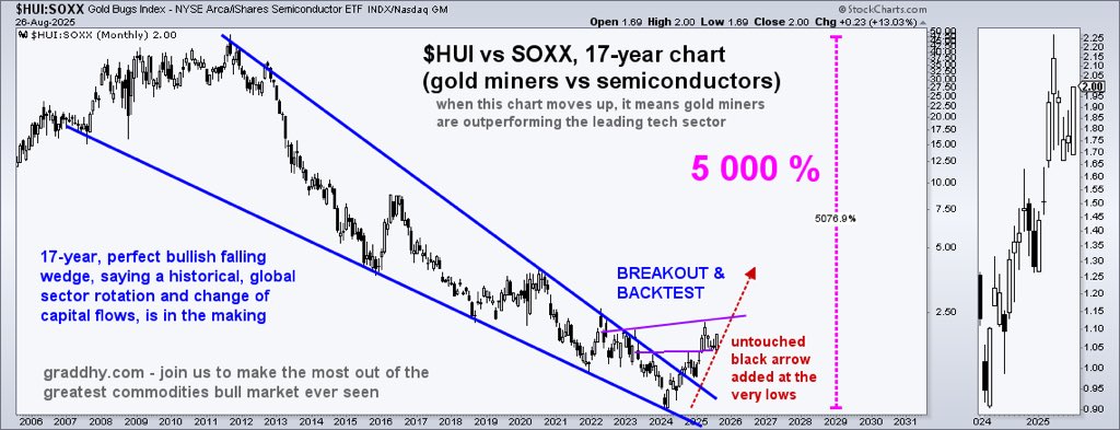 TheFojAk3's tweet image. All these big picture precious metals ratio charts below have now broken out. The global capital rotation into precious metals started when these ratio charts below turned, which I posted on in real-time back then for each chart.