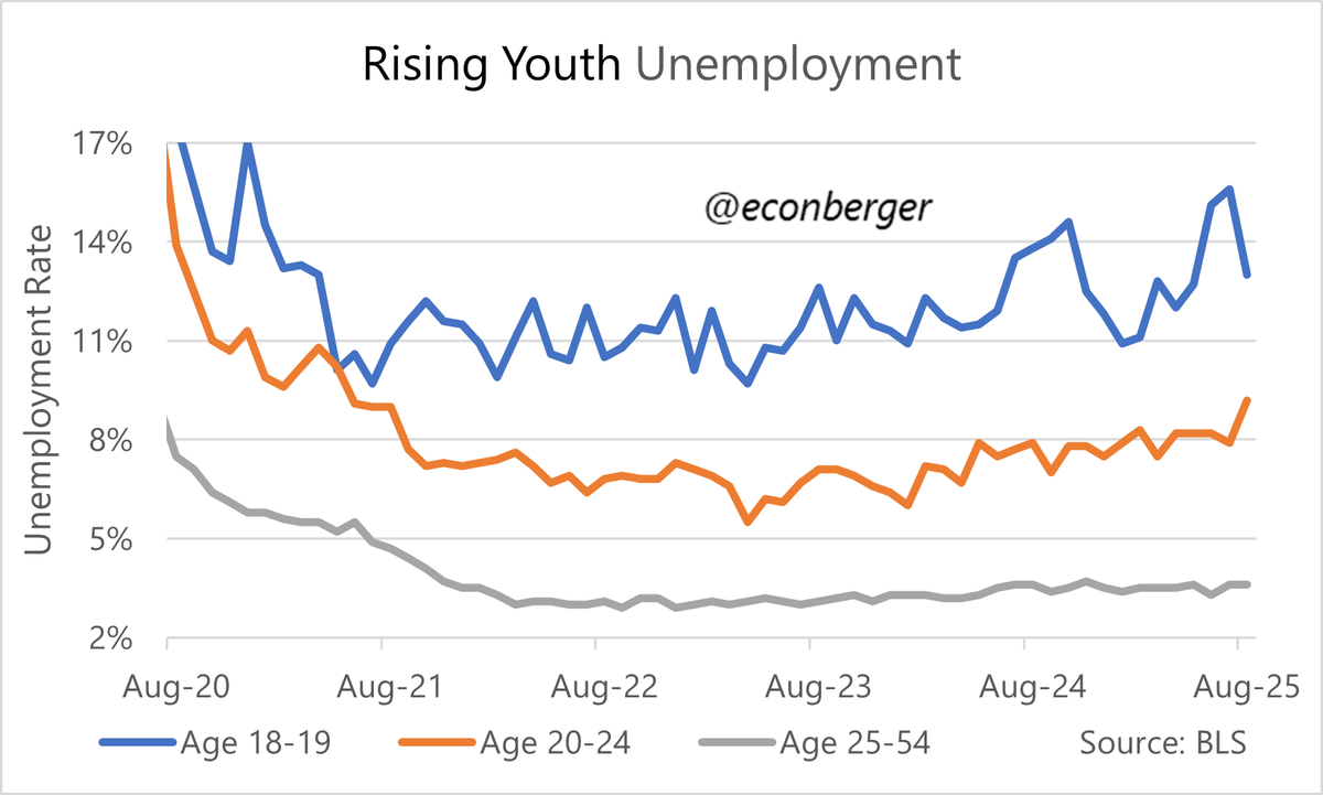 6/ Unemployment for people in their late teens fell in August (and is a little lower than a year ago - very noisy series), but that for people in their early 20s rose to its highest level since the spring of 2021.