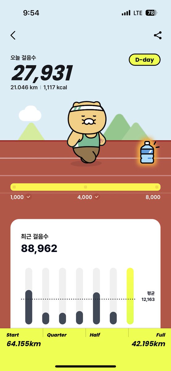 오늘은 2만7천보 걸었네요!
일주일간 62키로 걸었다네요!