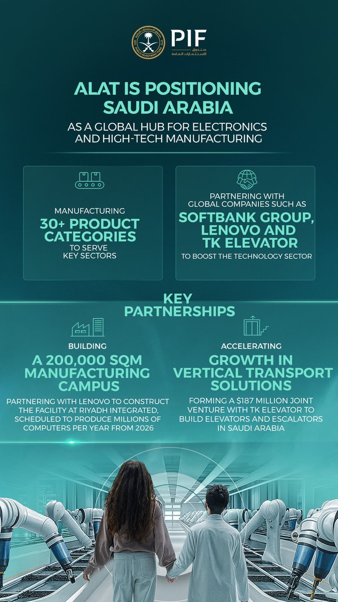 PIF_en's tweet photo. .@alat_tech, a PIF company, is localizing technology - from research and development to manufacturing and exports - with the goal of transforming global industries and creating a world-class manufacturing hub in Saudi Arabia.

Learn more: https://t.co/Sl7i4uI9zl https://t.co/IA86XsvvET