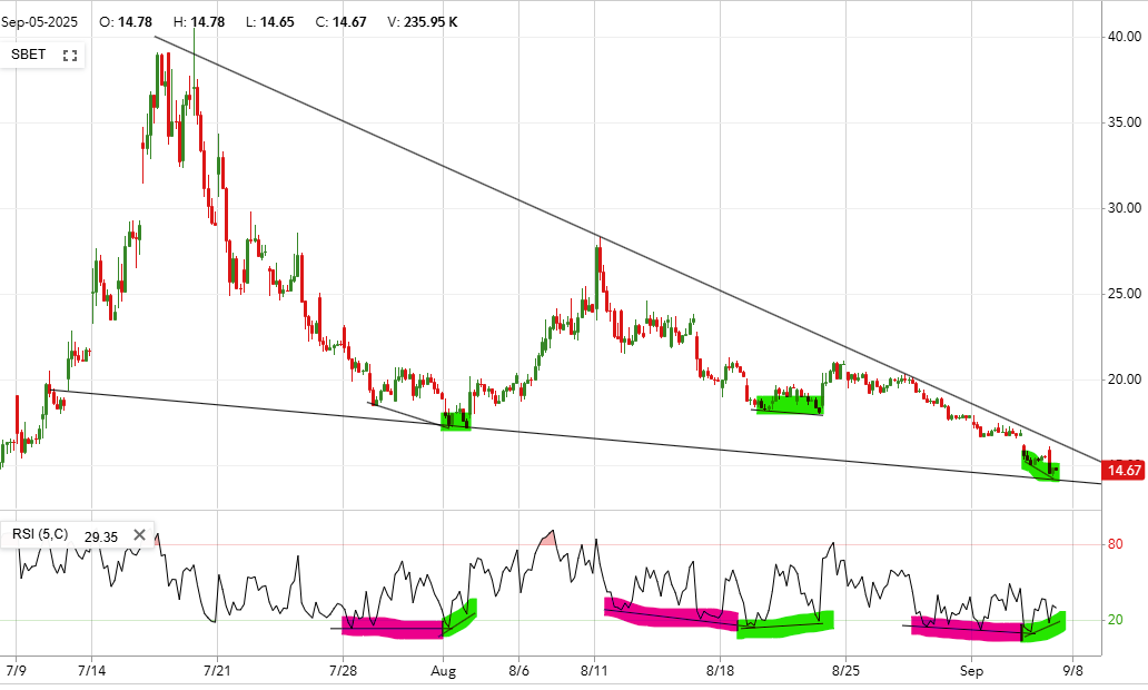 Reformed_Trader's tweet photo. $SBET has been frustrating, but we're seeing signs of bullish divergence again. The lower trend may need to be adjusted if we continue to make new lows but I still believe when the resistance is broken we see a substantial rally, especially with how poor sentiment is

*NFA https://t.co/Z0nB4MtMwQ