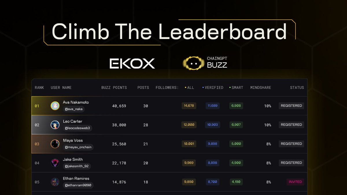 Here’s how to climb the Buzz <a href="/ekoxofficial/">Ekox</a> leaderboard:

📄 Buzz Page: pad.chaingpt.org/pools/ekox?utm…

➡ Post on X with #Ekox + $EKOX
➡ Invite frens with your referral link
➡ Complete trend &amp; task challenges

🫨 More buzz = more rewards.