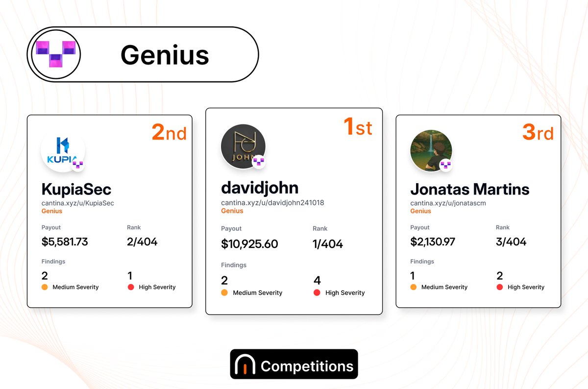 The judging is complete: the <a href="/GeniusFDN/">Genius Foundation</a> competition results are in. 🪐

Your top-ranked researchers:
🥇 @davidjohnsec: $10,925.60
🥈 <a href="/KupiaSecurity/">Kupia Security</a>: $5,581.73
🥉 <a href="/jonatascm/">Jonatas Martins</a>: $2,130.97

Thanks to all who contributed to strengthening Genius’ cross-chain infrastructure.