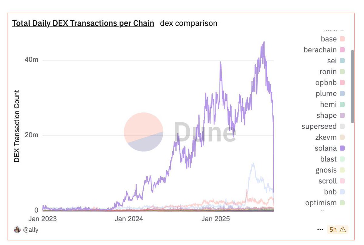 Jupiter deprecated their binary swap API and I needed a reliable alternative for my Solana projects. So I built one myself, that's the only way to save solana from this.

Open sourced it because others probably need this too for free.
github.com/furydotbot/swa…

Fury Swap API