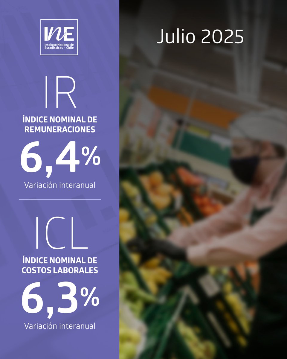 En julio de 2025, los Índices Nominales de Remuneraciones (IR) y de Costos Laborales (ICL) registraron alzas en doce meses de 6,4% y 6,3%, respectivamente.
Comercio y administración pública consignaron las mayores incidencias anuales positivas: tinyurl.com/5n8zrhb5