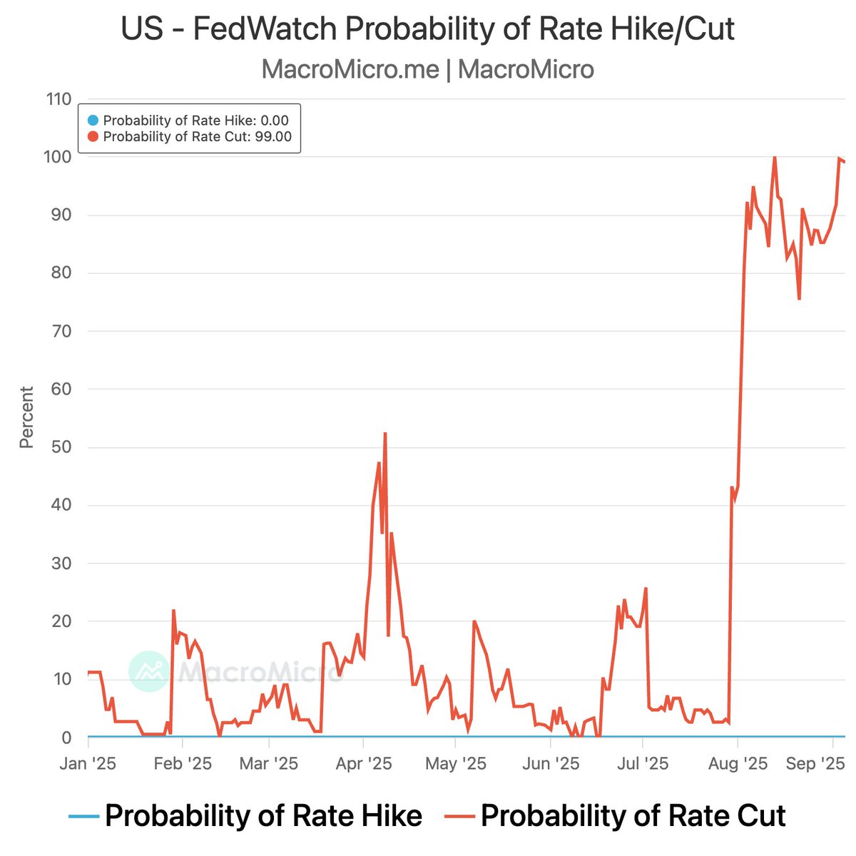 🇺🇸 Fed rate cut odds jump to 99% for Sept after weak jobs report! #CME  FedWatch: 97.8% chance of 25 bps cut to 4.00%-4.25%, 2.2% chance of 50 bps  to 3.75%-4.00%.
