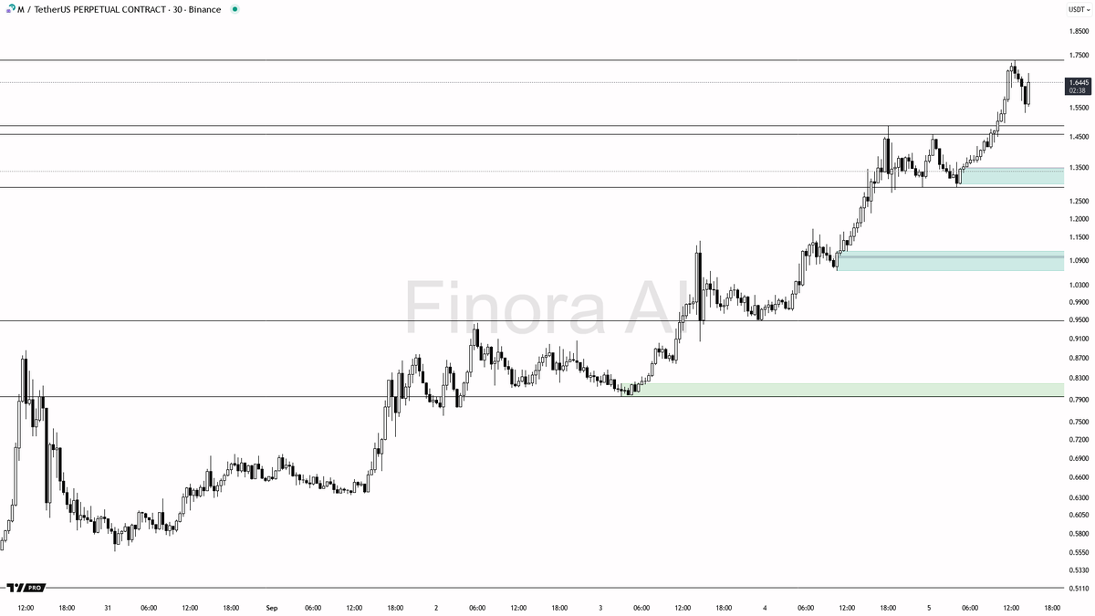 🌌 Finora AI Expectation - #MUSDT.P #M $M 30m ⚡ Use Finora AI bot for crypto  analysis and signals: https://t.co/SaG80BFquJ - Based on the overall  bullish trend, strong indicator support, and the