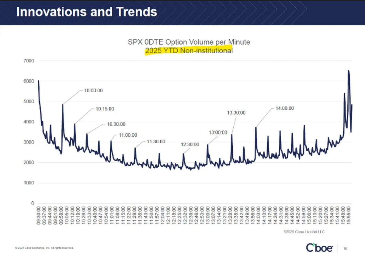 Volumes (picos) de opções 0DTE.
