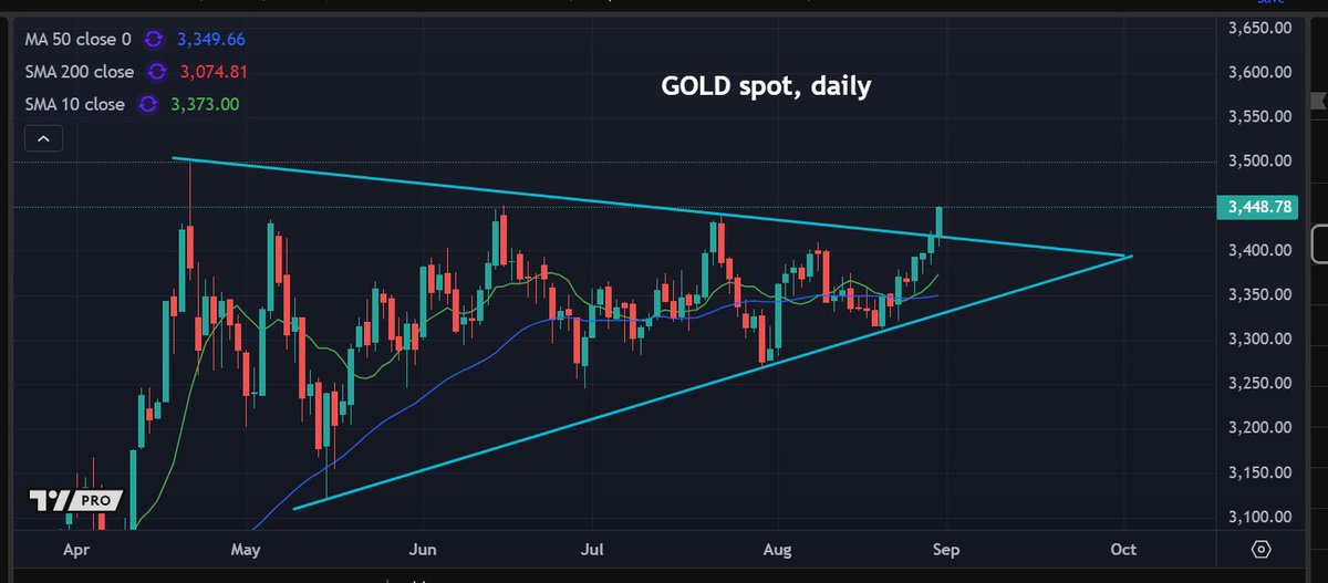 TheFojAk3's tweet image. Said in the linked post below that gold will break to the upside from its blue triangle. 
That is now happening.

As been saying, the miners recent bullishness was one of many clues that metals was going to break to the upside here.