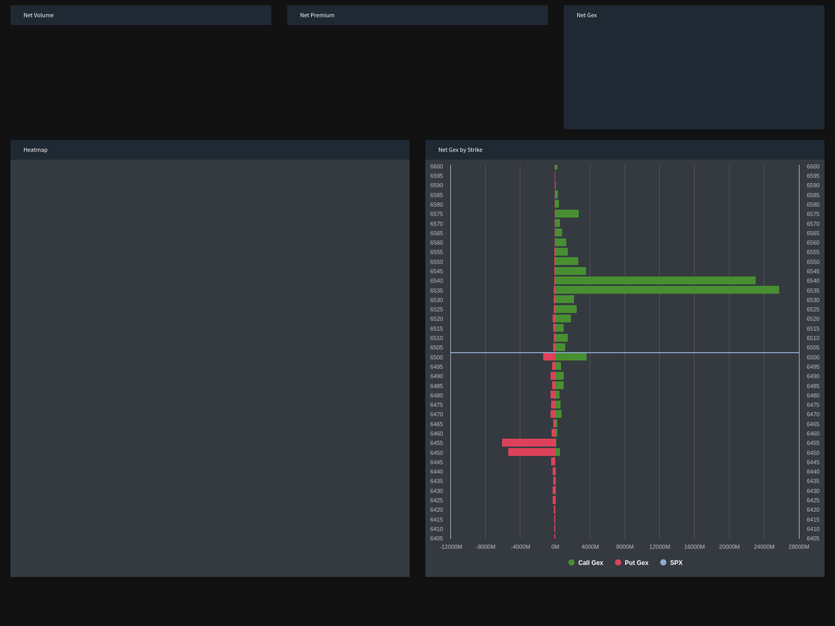 RadarTrades's tweet photo. Our proprietary indicators reveal critical $SPX gamma insights. 
Gamma data is as of 09:00 EST
Stay ahead of market movements by tracking real-time volume, premium, GEX, and strike magnets with our heatmap technology. https://t.co/hyiUQGcvpI