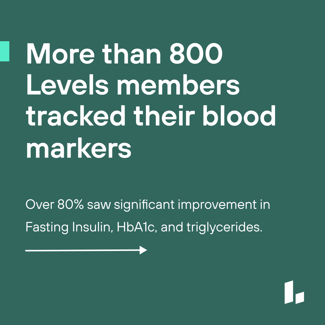 Levels's tweet photo. Over 800 Levels members tracked their labs. The results were real. 

🧪 81% improved HbA1c. 
🧪 79% lowered fasting insulin. 
🧪 84% reduced triglycerides.

Sustainable habits, real results.

🔓 Unlock more in the comments.

#metabolichealth #levelshealth #bloodsugar #glucose #triglycerides #HbA1c #fastinginsulin #insulinresistance #preventivehealth